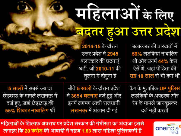 NCRB data exposes the law and order system in Uttar Pradesh NCRB data exposes the law and order system in Uttar Pradesh