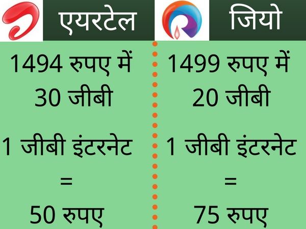 जियो से सस्ता इंटरनेट डेटा