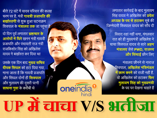 Reason behind clash between Akhilesh Yadav and Shivpal Singh Yadav Reason behind clash between Akhilesh Yadav and Shivpal Singh Yadav