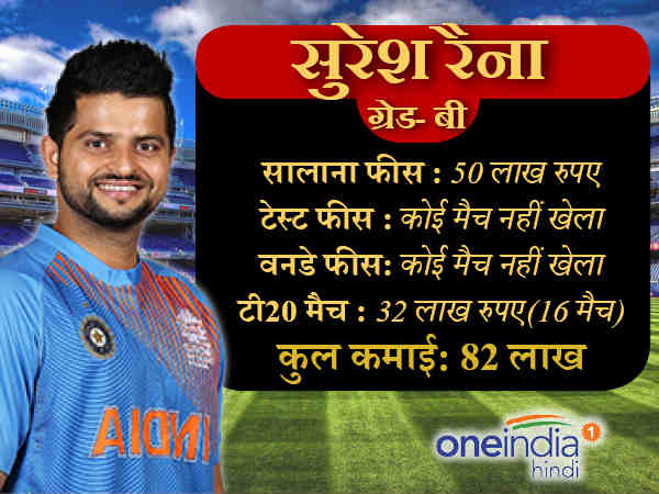 ग्रेड ए में हैं ये 4 खिलाड़ी :