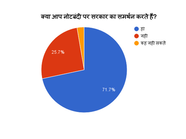 क्या आप सरकार के नोटबंदी के फैसले का समर्थन करते हैं?