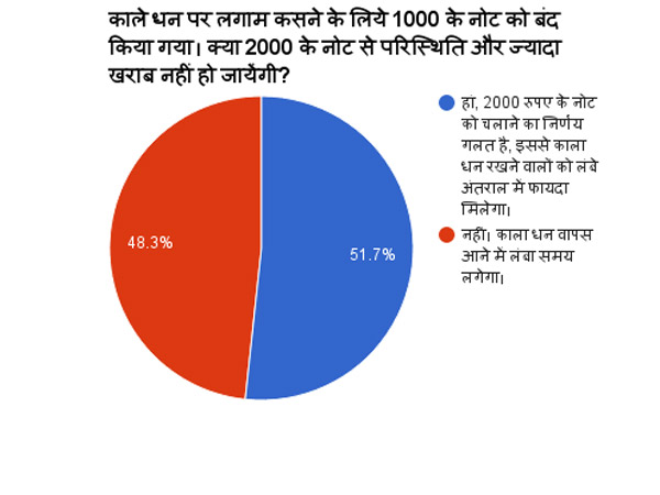 2000 रुपये के नोट चलाने से हालात और नहीं बिगड़ेंगे?