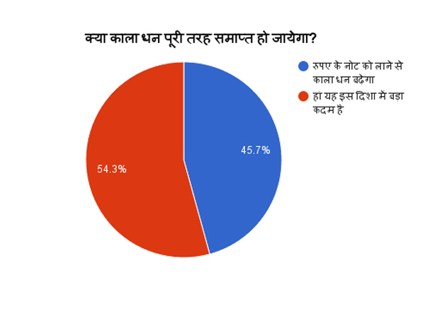क्या इस कदम से काला धन पूरी तरह से खत्म हो जाएगा?