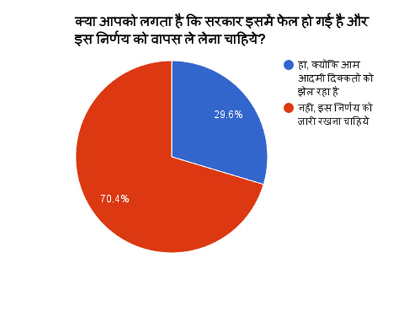 क्या आपको लगता है कि सरकार फेल हो गई है?