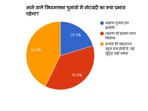 आने वाले विधानसभा चुनावों में नोटबंदी का क्या प्रभाव पड़ेगा?