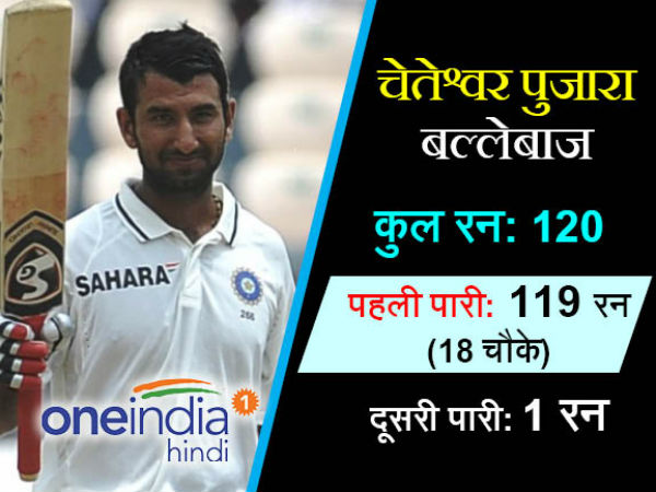 2nd Test: India thrash England by 246 runs: Meet Heroes of this Match 2nd Test: India thrash England by 246 runs: Meet Heroes of this Match