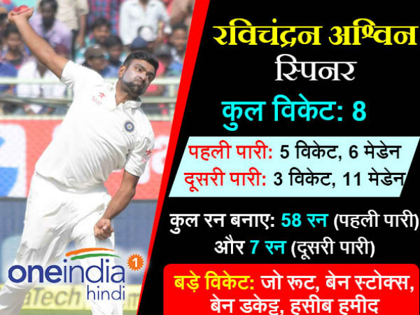 2nd Test: India thrash England by 246 runs: Meet Heroes of this Match 2nd Test: India thrash England by 246 runs: Meet Heroes of this Match