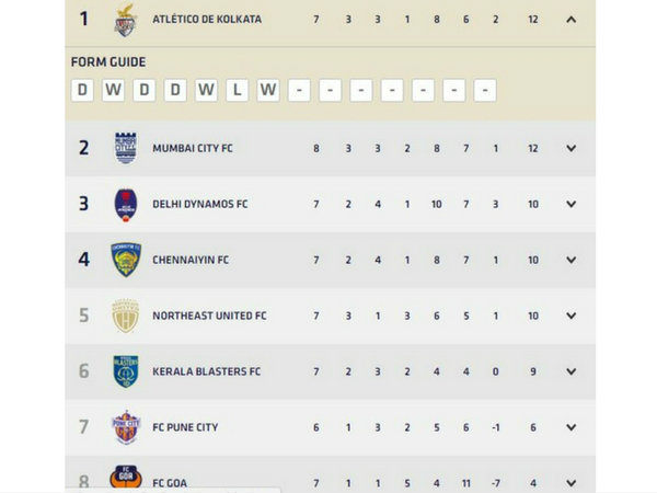 Defending champions Chennaiyin FC and Kerala Blasters played a goalless draw in the league match of the Hero Indian Super League (ISL) football tournament at the Jawaharlal Nehru Stadium here on Saturday.यह केरल का सातवां मैच था। Defending champions Chennaiyin FC and Kerala Blasters played a goalless draw in the league match of the Hero Indian Super League (ISL) football tournament at the Jawaharlal Nehru Stadium here on Saturday.यह केरल का सातवां मैच था।