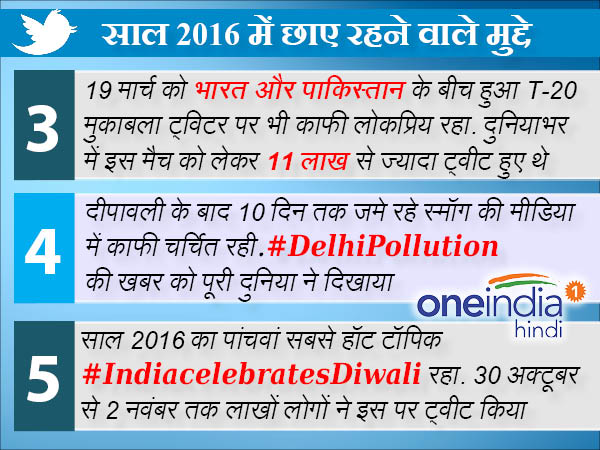 साल 2016 में ट्विटर पर सबसे ज्यादा चर्चित हुए मुद्दे