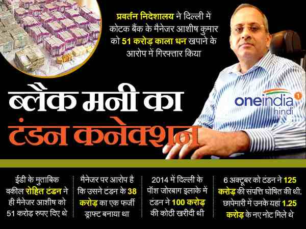 दिल्ली का वकील रोहित टंडन गिरफ्तार, कोटक महिंद्रा के ब्रांच मैनेजर को नोटबंदी के बाद दिए थे 51 करोड़ दिल्ली का वकील रोहित टंडन गिरफ्तार, कोटक महिंद्रा के ब्रांच मैनेजर को नोटबंदी के बाद दिए थे 51 करोड़