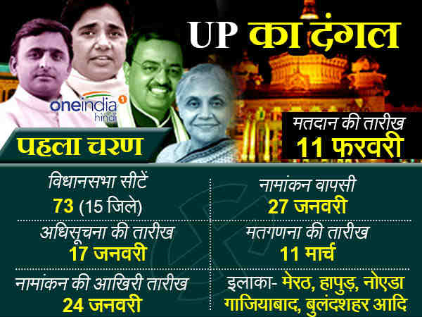 पहले चरण का चुनाव 11 फरवरी को यूपी की 73 सीटों पर 15 जिलों में होगा
