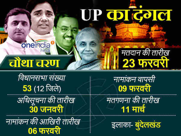 चौथे चरण में 53 सीटों पर 12 जिलों में चुनाव 23 फरवरी को होगा