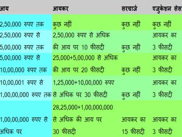 कैसे बचा सकते हैं टैक्स?