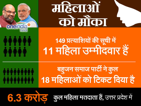 महिलाओं पर भी जताया भरोसा, एक भी मुस्लिम उम्मीदवार नहीं