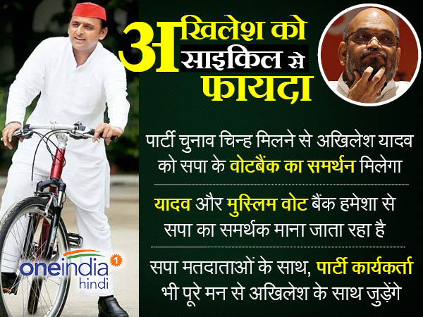 पार्टी का नाम और चिन्ह जीतने का अखिलेश को मिलेगा फायदा