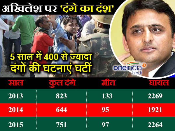 यूपी में दंगे यूपी में दंगे