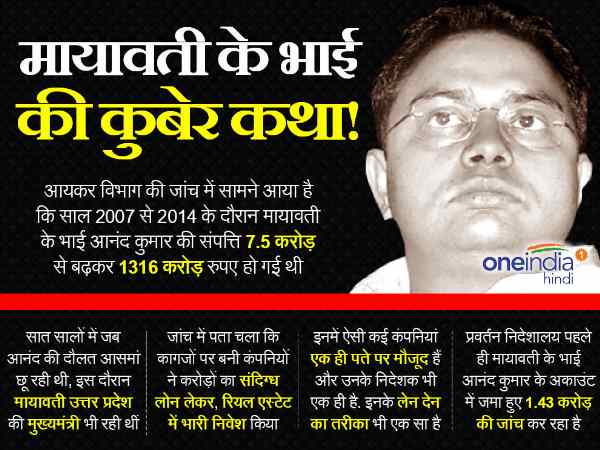 anand kumar उत्तर प्रदेश विधानसभा चुनाव के पहले बढ़ सकती है BSP की मुसीबत, IT के रडार पर माया के भाई की कंपनियां anand kumar उत्तर प्रदेश विधानसभा चुनाव के पहले बढ़ सकती है BSP की मुसीबत, IT के रडार पर माया के भाई की कंपनियां