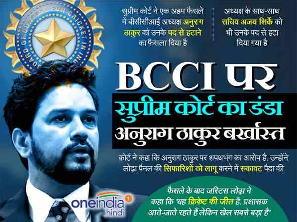 anurag thakur अनुराग ठाकुर पर चला सुप्रीम कोर्ट का डंडा, बीसीसीआई के अध्यक्ष पद से छुट्टी anurag thakur अनुराग ठाकुर पर चला सुप्रीम कोर्ट का डंडा, बीसीसीआई के अध्यक्ष पद से छुट्टी
