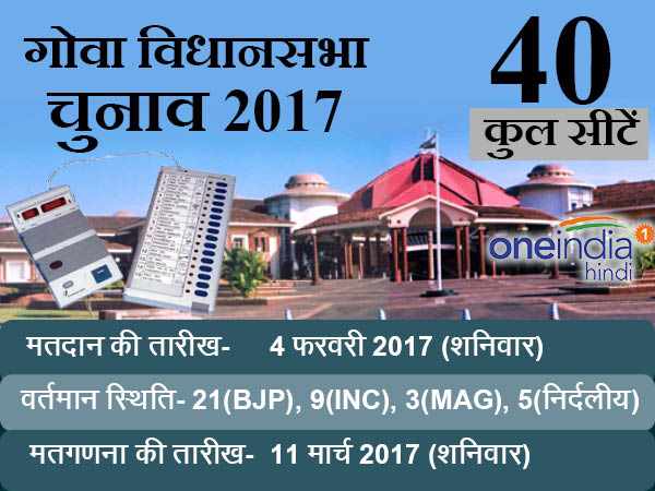 goa assembly election 2017 पांच राज्यों में चुनाव का ऐलान, जानिए गोवा में कब होगी वोटिंग goa assembly election 2017 पांच राज्यों में चुनाव का ऐलान, जानिए गोवा में कब होगी वोटिंग