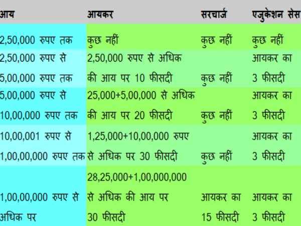 tax आगामी बजट में बढ़ सकती है आयकर छूट की सीमा tax आगामी बजट में बढ़ सकती है आयकर छूट की सीमा