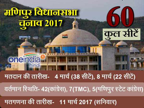 All you need know about Manipur assembly elections-मणिपुर विधानसभा चुनाव 2017 के बारे में जानें हर बात, 3 बार से हैं यहां कांग्रेस की सरकार All you need know about Manipur assembly elections-मणिपुर विधानसभा चुनाव 2017 के बारे में जानें हर बात, 3 बार से हैं यहां कांग्रेस की सरकार
