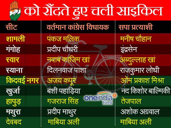 सपा की पहली लिस्ट से साफ, उत्तर प्रदेश में ना गठबंधन होगा, ना महागठबंधन सपा की पहली लिस्ट से साफ, उत्तर प्रदेश में ना गठबंधन होगा, ना महागठबंधन