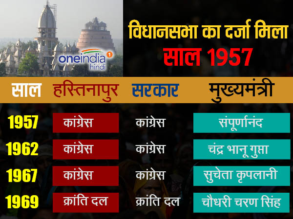 हस्तिनापुर जिले की एससी कोटे की रिजर्व सीट है