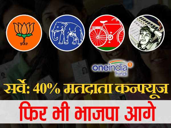 यूपी विधानसभा चुनाव 2017: सर्वे में BJP आगे, पर 40% मतदाताओं ने नहीं किया निर्णय किसे देंगे वोट यूपी विधानसभा चुनाव 2017: सर्वे में BJP आगे, पर 40% मतदाताओं ने नहीं किया निर्णय किसे देंगे वोट