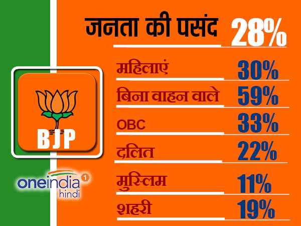यूपी विधानसभा चुनाव 2017: सर्वे में BJP आगे, पर 40% मतदाताओं ने नहीं किया निर्णय किसे देंगे वोट यूपी विधानसभा चुनाव 2017: सर्वे में BJP आगे, पर 40% मतदाताओं ने नहीं किया निर्णय किसे देंगे वोट