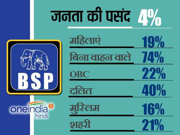 यूपी विधानसभा चुनाव 2017: सर्वे में BJP आगे, पर 40% मतदाताओं ने नहीं किया निर्णय किसे देंगे वोट यूपी विधानसभा चुनाव 2017: सर्वे में BJP आगे, पर 40% मतदाताओं ने नहीं किया निर्णय किसे देंगे वोट