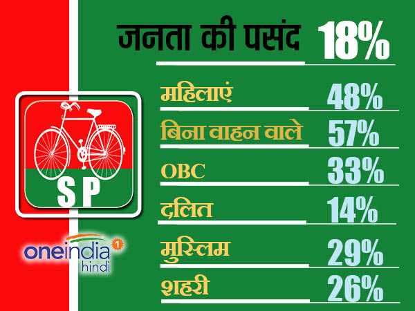 यूपी विधानसभा चुनाव 2017: सर्वे में BJP आगे, पर 40% मतदाताओं ने नहीं किया निर्णय किसे देंगे वोट यूपी विधानसभा चुनाव 2017: सर्वे में BJP आगे, पर 40% मतदाताओं ने नहीं किया निर्णय किसे देंगे वोट