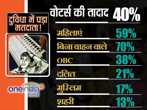 यूपी विधानसभा चुनाव 2017: सर्वे में BJP आगे, पर 40% मतदाताओं ने नहीं किया निर्णय किसे देंगे वोट यूपी विधानसभा चुनाव 2017: सर्वे में BJP आगे, पर 40% मतदाताओं ने नहीं किया निर्णय किसे देंगे वोट