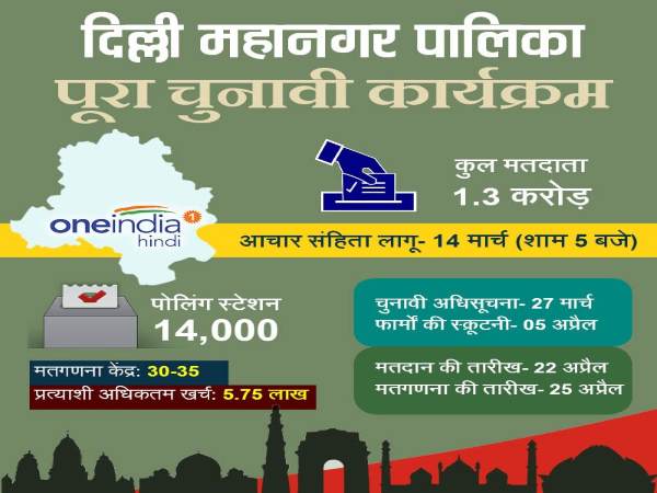 MCD चुनाव: जानें 2012 के चुनाव में क्या थे दलों के हालात MCD चुनाव: जानें 2012 के चुनाव में क्या थे दलों के हालात