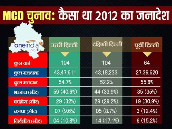MCD चुनाव 2017 : जानें क्यों 2012 के चुनाव से ज्यादा दिलचस्प होगा ये चुनाव MCD चुनाव 2017 : जानें क्यों 2012 के चुनाव से ज्यादा दिलचस्प होगा ये चुनाव