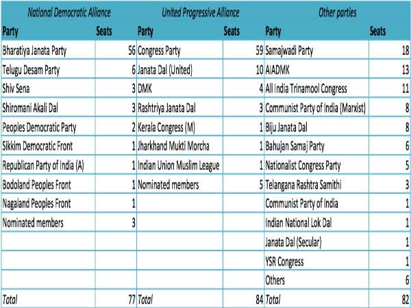तो राज्यसभा में बहुमत पाने के लिए भाजपा को करना होगा 2020 तक इंतजार? तो राज्यसभा में बहुमत पाने के लिए भाजपा को करना होगा 2020 तक इंतजार?