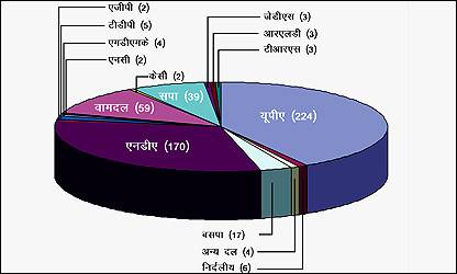 यूपीए के लिए विश्वास मत के दौरान झारखंड मुक्ति मोर्चा के पाँच, तेलंगाना राष्ट्रीय समिति के तीन, राष्ट्रीय लोकदल के तीन और जनता दल (एस) के तीन सांसदों का समर्थन पाना काफ़ी ज़रूरी है यूपीए के लिए विश्वास मत के दौरान झारखंड मुक्ति मोर्चा के पाँच, तेलंगाना राष्ट्रीय समिति के तीन, राष्ट्रीय लोकदल के तीन और जनता दल (एस) के तीन सांसदों का समर्थन पाना काफ़ी ज़रूरी है