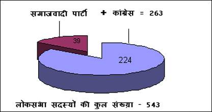 सरकार पिछले साढ़े चार साल तक बहुमत के लिए वामदलों के 59 सांसदों के समर्थन पर निर्भर थी सरकार पिछले साढ़े चार साल तक बहुमत के लिए वामदलों के 59 सांसदों के समर्थन पर निर्भर थी