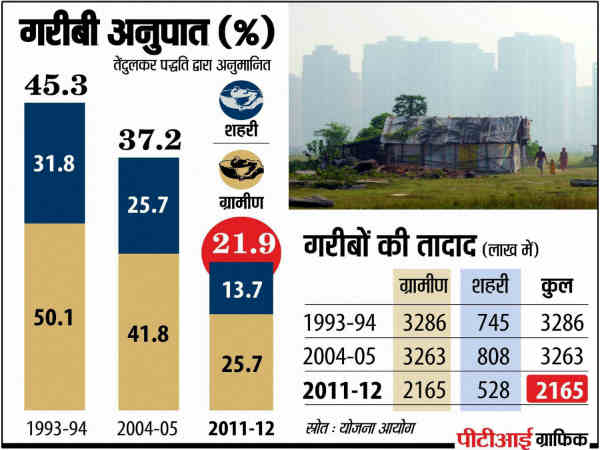 Poverty in India Poverty in India