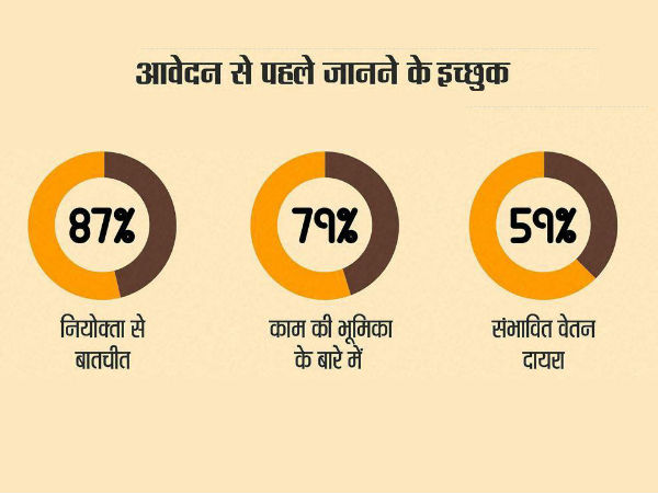 59 प्रतिशत सैलरी कॉन्शियस