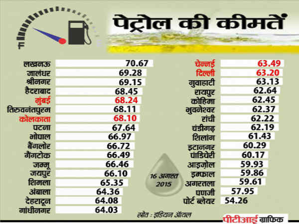 Petrol Price Petrol Price