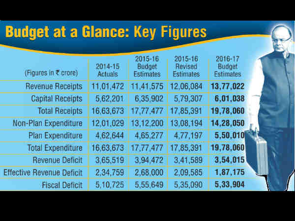 बजट के मुख्य बिंदु 