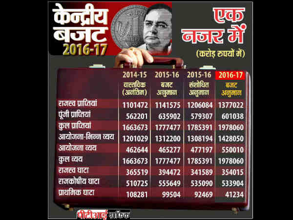 बजट के मुख्य बिंदु 