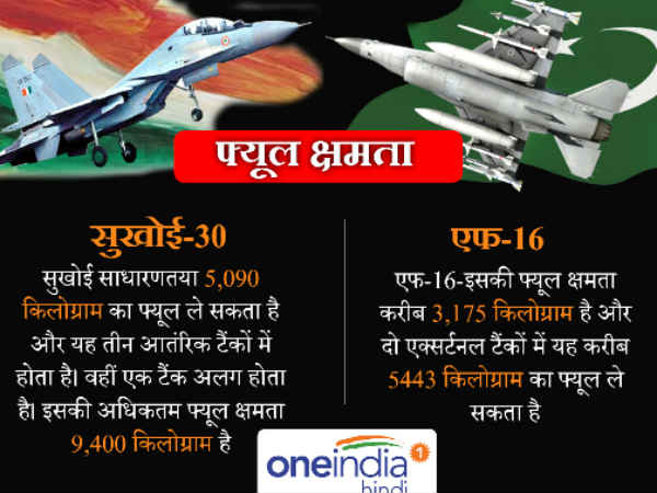 फ्यूल क्षमता