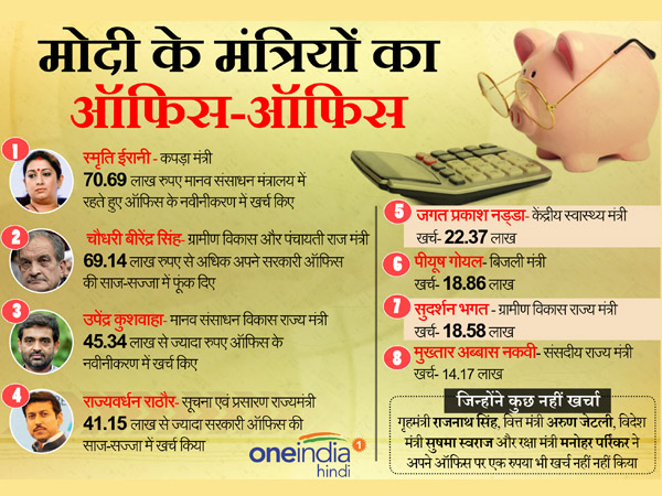 23 Ministers in Modi Cabinet spent Rs 3.5 crore 23 Ministers in Modi Cabinet spent Rs 3.5 crore