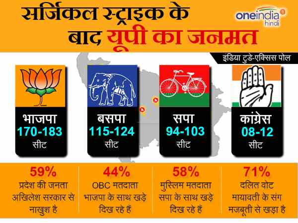 पूर्वी यूपी की 167 सीटें: बीजेपी आगे