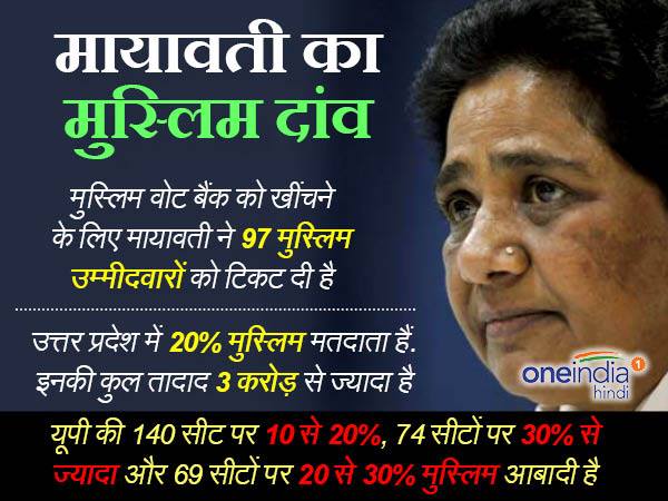 बसपा ने 97 मुस्लिम उम्मीदवारों को दिया है टिकट