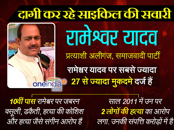 सपा उम्मीदवार रामेश्वर यादव पर दर्ज हैं 27 से ज्यादा मुकदमे