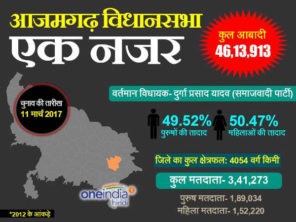 azamgarh क्या यूपी चुनाव में हटेगा आजमगढ़ से 'आतंक' का टैग? azamgarh क्या यूपी चुनाव में हटेगा आजमगढ़ से 'आतंक' का टैग?