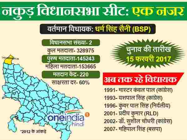 यूपी चुनाव: महाभारत के नकुल के नाम पर है यह विधानसभा सीट यूपी चुनाव: महाभारत के नकुल के नाम पर है यह विधानसभा सीट