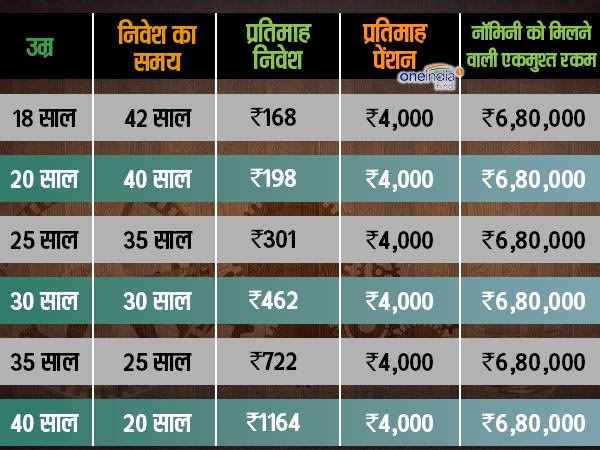 ऐसे पाएं हर महीने 4000 रुपए